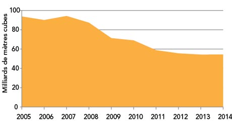 Figure 17 : Exportations nettes de gaz naturel de 2005 à 2014 (exportations moins importations)