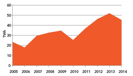 Figure 18 : Exportations nettes d’électricité de 2005 à 2014 (exportations moins importations)