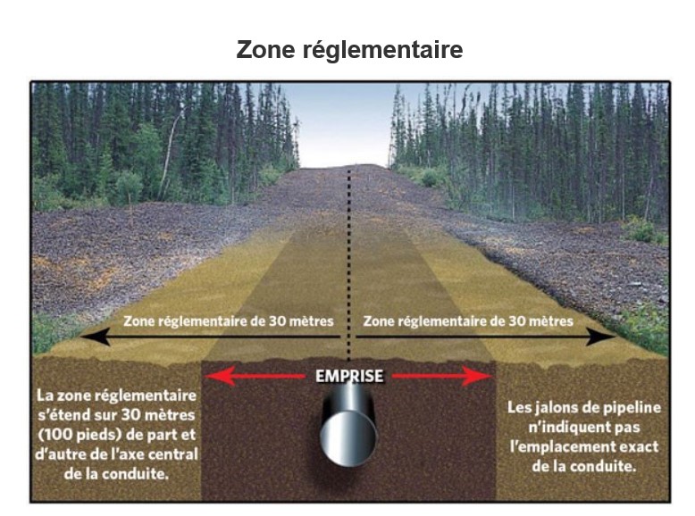 Zone réglemntaire