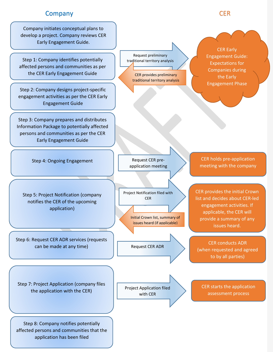 Overview of the Early Engagement Phase