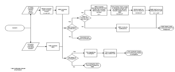 Appendix C - NEB-ERCB Process Flowchart