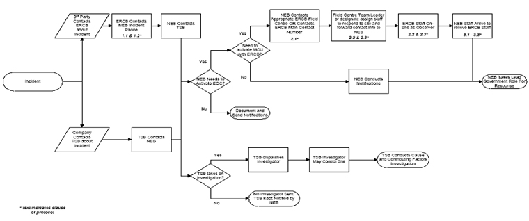 Appendix C - NEB-ERCB Process Flowchart