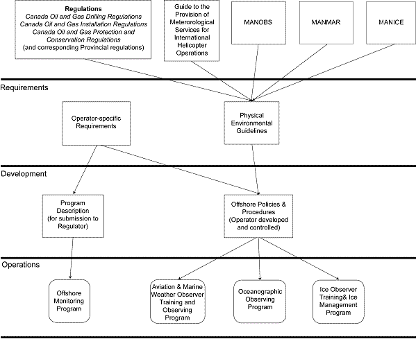 Figure 1-1 - Suggested Approach to Monitoring Program Development