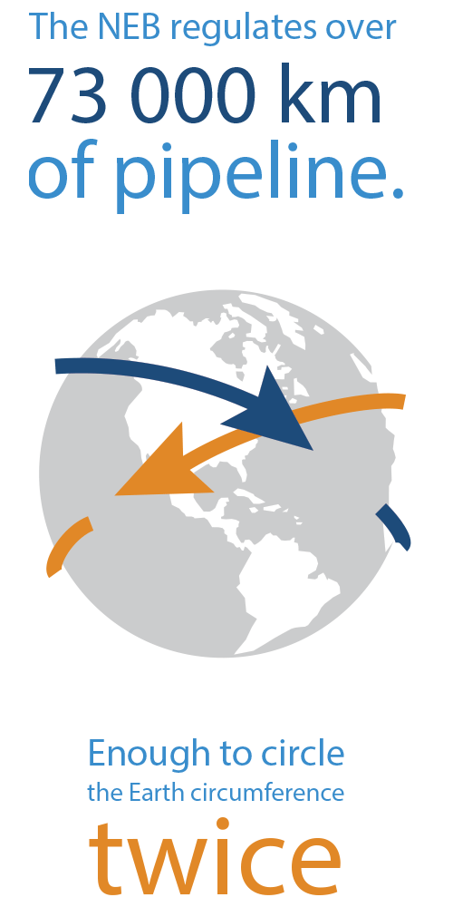 The NEB regulates over 73,000 pipelines - Enough to circle the Earth circumference twice.