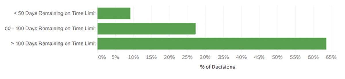 Percentage of Decisions &ndash; Grouped by Days Remaining on Time Limits