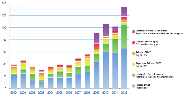 Figure 3 - OPR Incidents by Occurrence Type