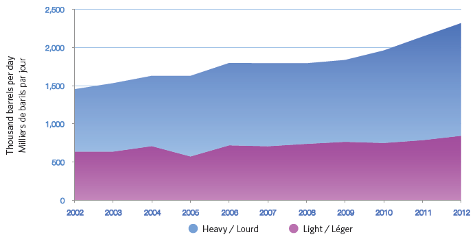 Figure 9 - Total Crude Oil Exports