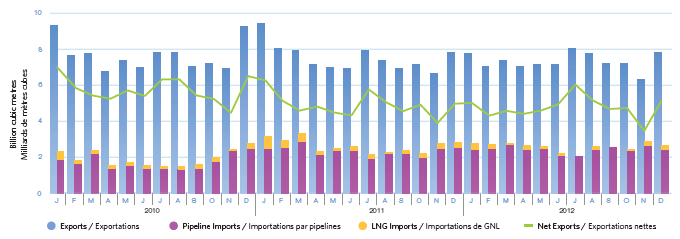 Figure 10 - Monthly Natural Gas Exports and Imports