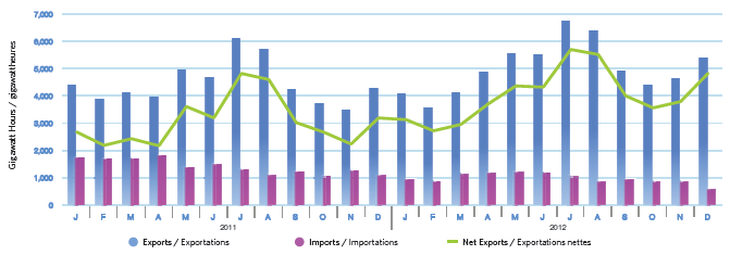 Figure 11 - Monthly Canadian Electricity Exports and Imports