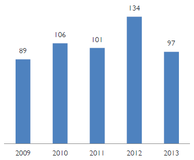 Figure 2 - Nombre d’incidents, de 2009 à 2013