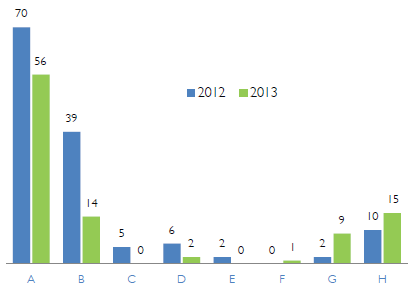 Figure 3 - Nombre d’incidents selon le type, 2012 comparativement à 2013