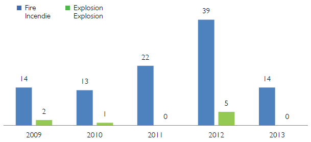 Figure 6 - Nombre d’incendies et d’explosions, de 2009 à 2013