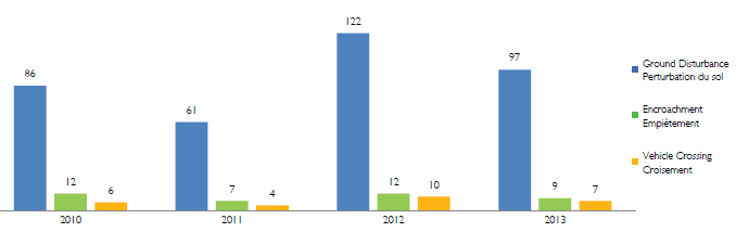 Figure 9 - Nombre d’activités non autorisées selon le type, de 2010 à 2013