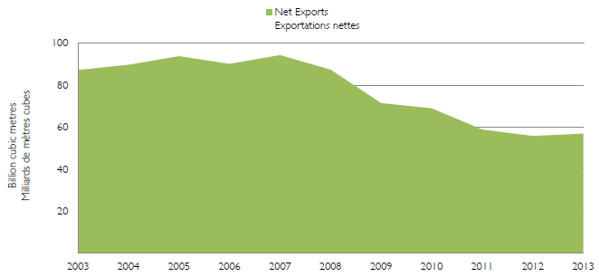 Figure 14 - Exportations nettes de gaz naturel, de 2003 à 2013 (exportations moins importations)