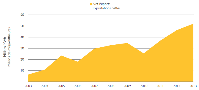 Figure 15 - Exportations nettes d’électricité, de 2003 à 2013 (exportations moins importations)