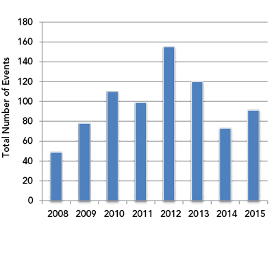 Figure 1: Total Number of Events Resulting in Incidents under the Onshore Pipeline Regulations (OPR) 2008-2015