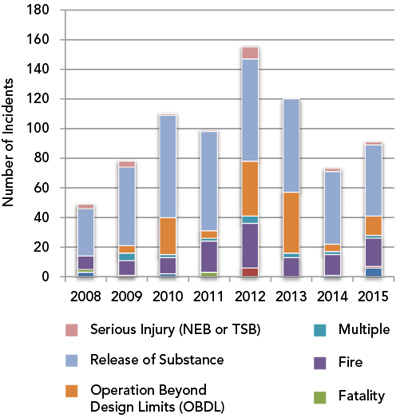 Figure 2: Number of OPR Incidents by Type, 2008 to 2015