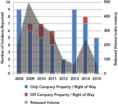 Figure 3: Total Volumes of Liquid Releases reported under the OPR, 2008-2015