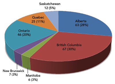 Figure 4: 2015 Unauthorized Activities by Province