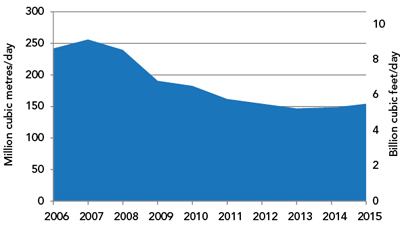 Figure 8 – Natural Gas Net Exports 2006-2015 (Exports less Imports)