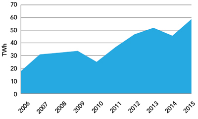 Figure 9 - Electricity Net Exports 2006-2015 (Exports less Imports)