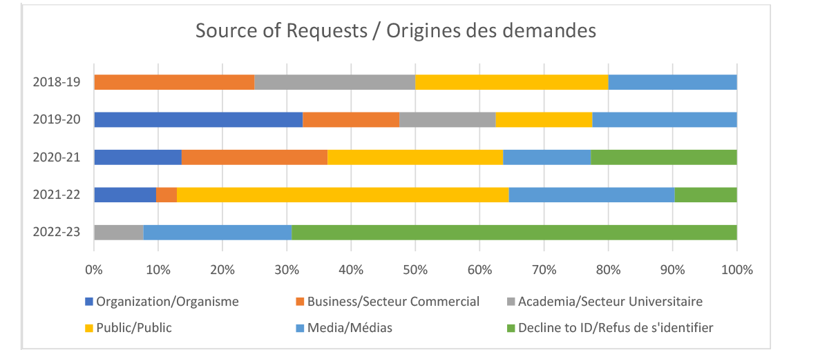 Source of Requests