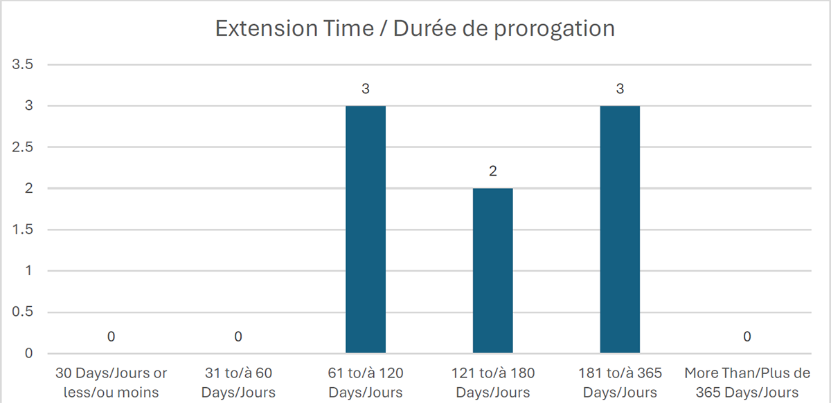 Durée de prorogation