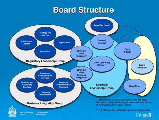 NEB Organizational Chart