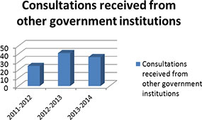 Consultations received from other government institutions