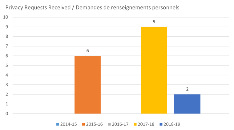 Demandes de renseignemens personnels