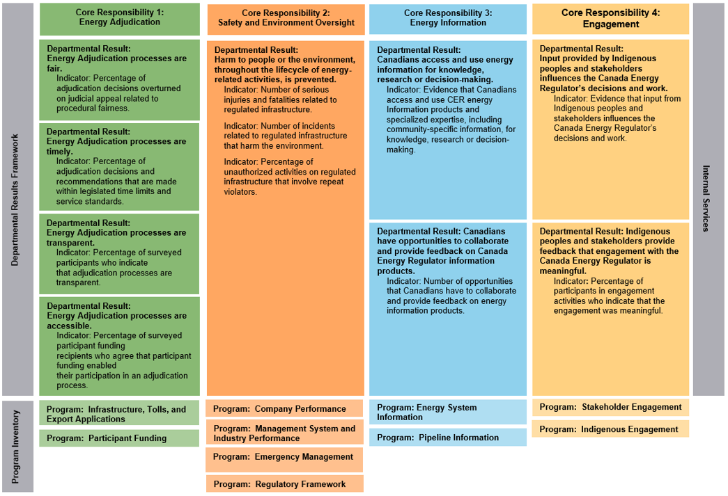 Departmental Results Framework and Program Inventory for 2022-23