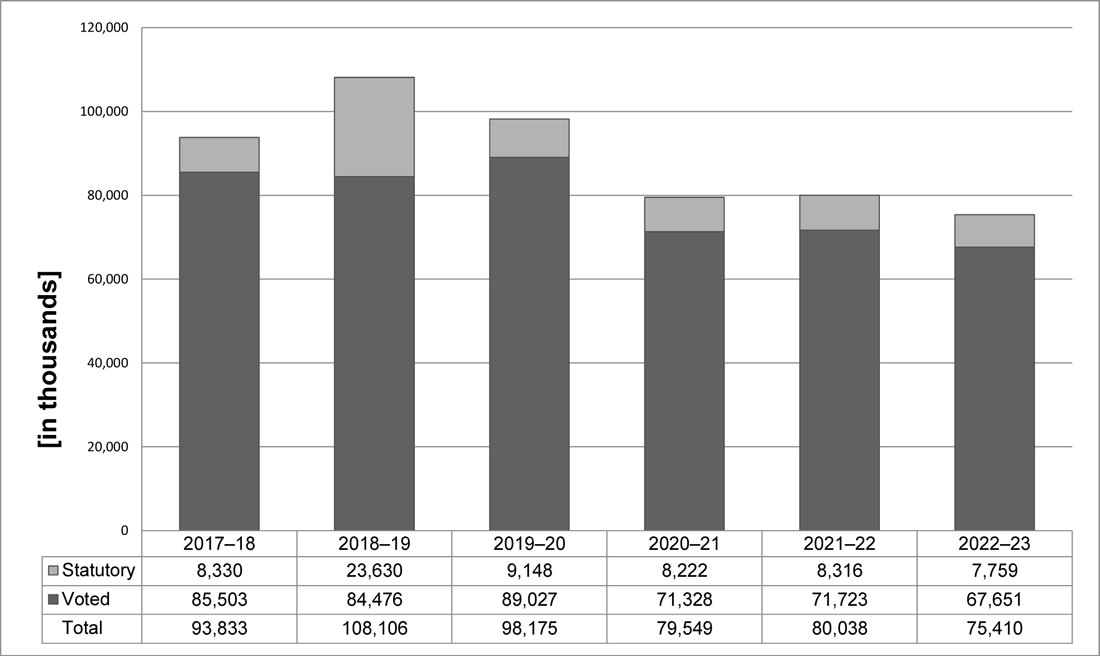 Departmental spending 2017&ndash;18 to 2022&ndash;23