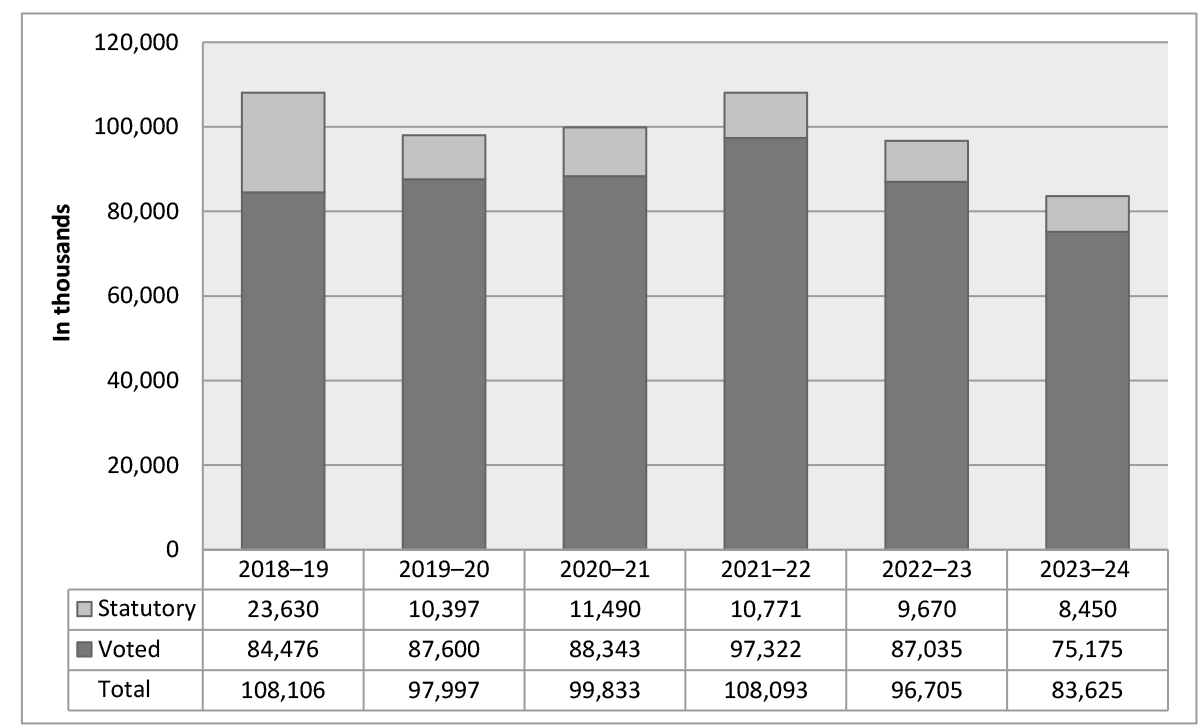 Departmental Results Report 2021–2022