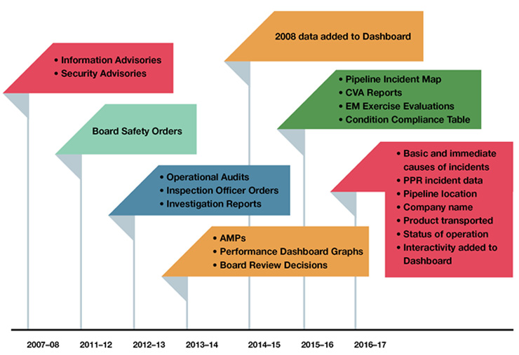 Fig. 1: Timeline of NEB Pipeline Information released online