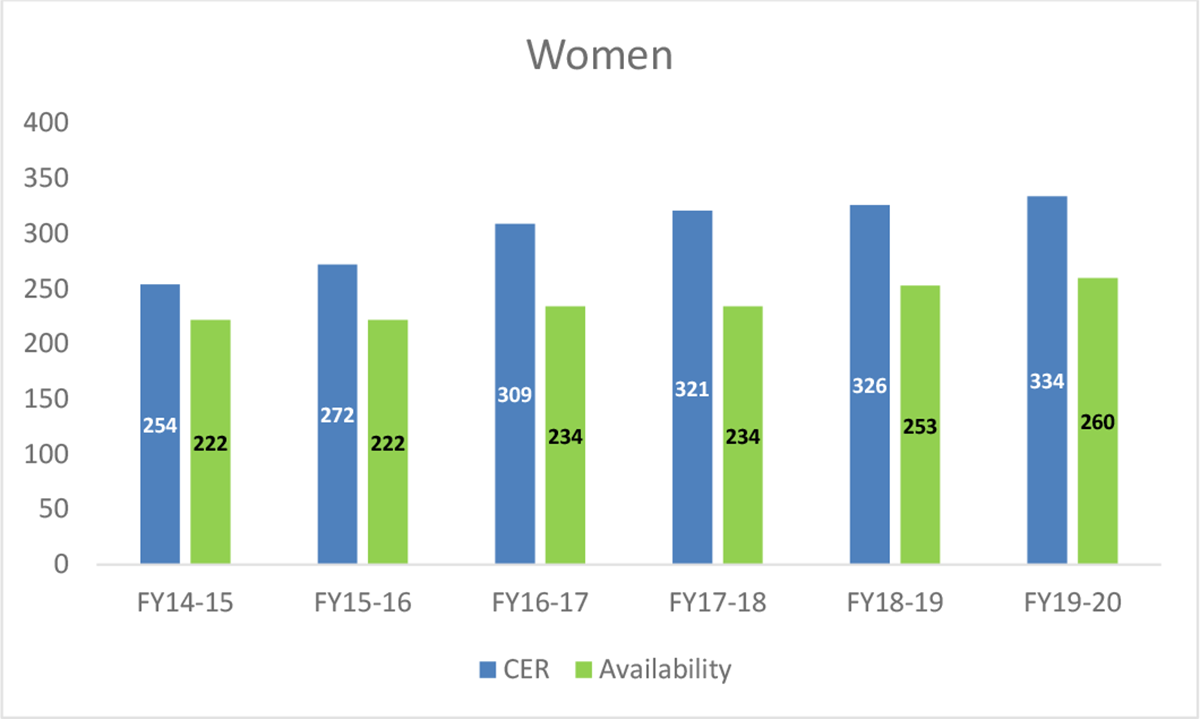 CHART 1: Employment Equity Representation: Women – 2014 to 2020