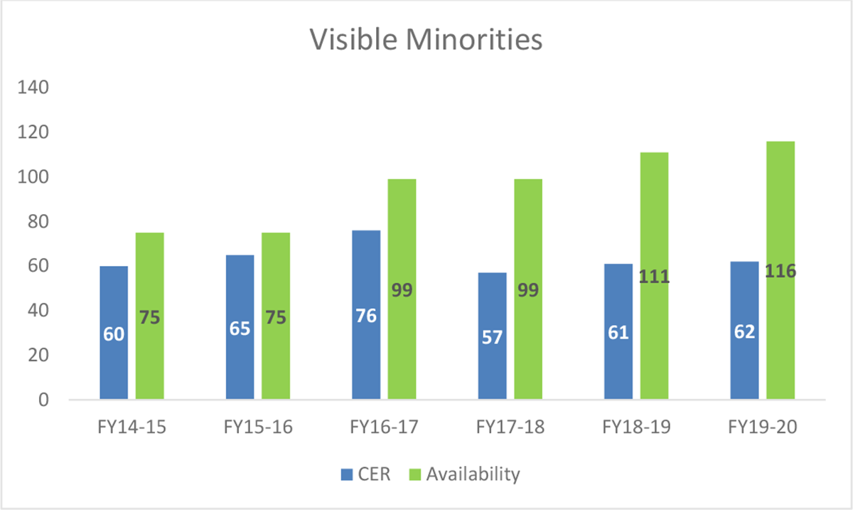 CHART 3: Employment Equity Representation: Visible Minorities – 2014 to 2020