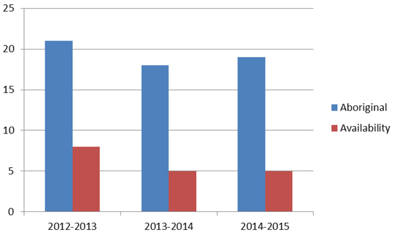 Figure 2 - Representation of Aboriginal Persons 2012 to 2015