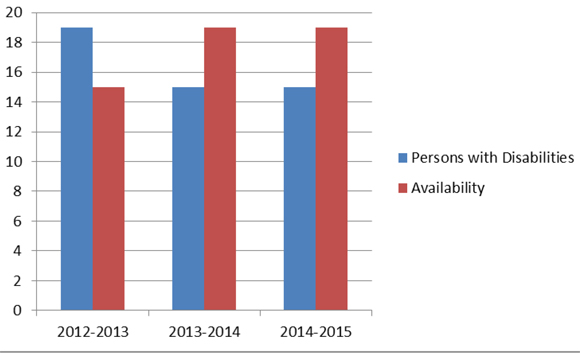 Figure 4 - Representation of Persons with Disabilities 2012 to 2015