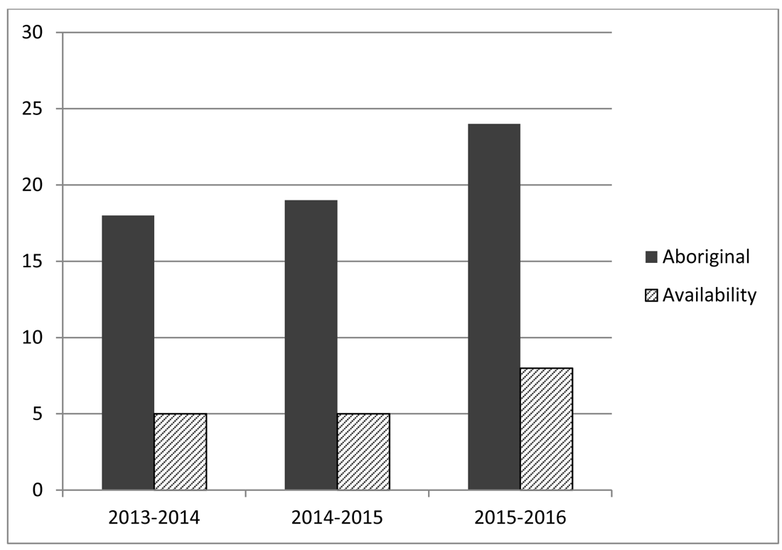 Chart 2 – Employment Equity Representation Aboriginal from 2013 to 2016
