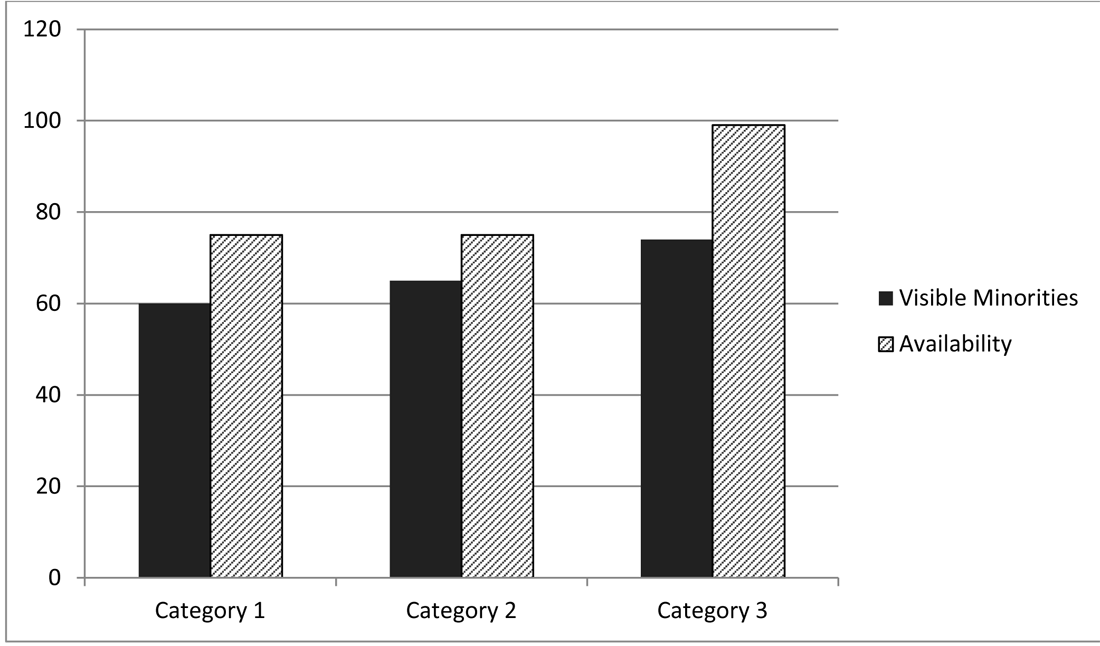 Chart 3 – Employment Equity Representation Visible Minorities from 2013 to 2016