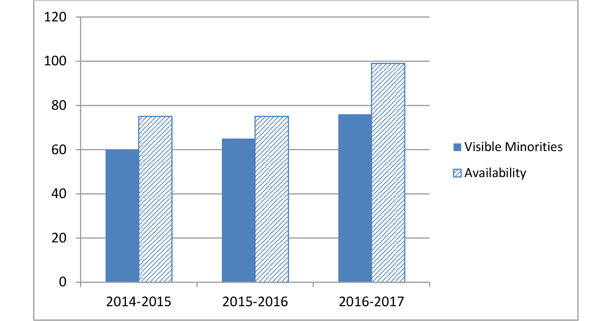 Chart&nbsp;3 &ndash; Employment Equity Representation Visible Minorities from 2013 to 2016