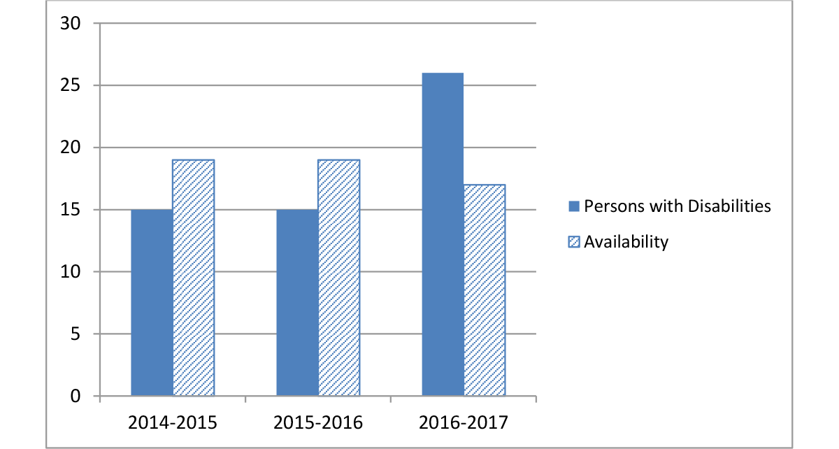 Chart&nbsp;4 &ndash; Employment Equity Representation Persons with Disabilities from 2013 to 2016