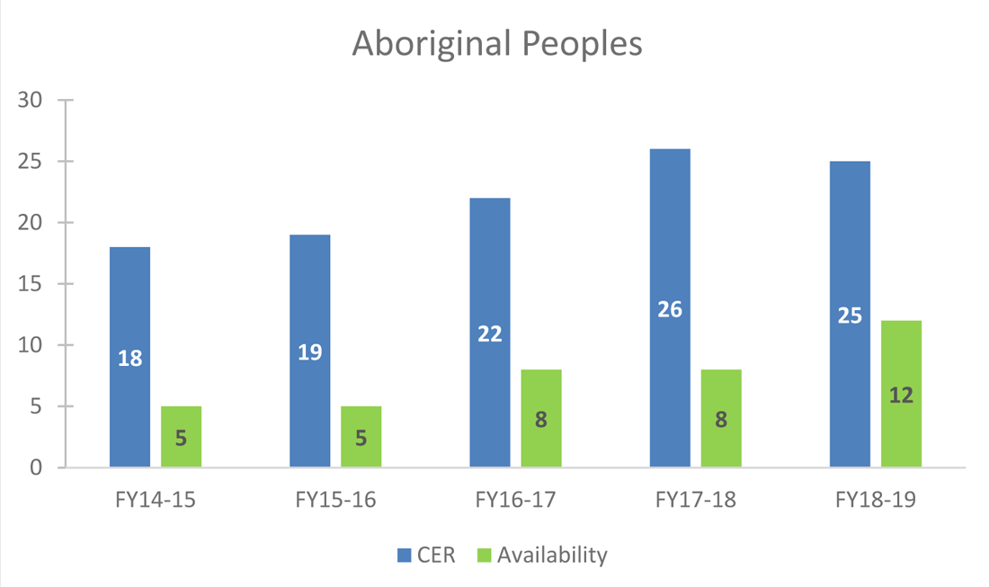 CHART&nbsp;2: Employment Equity Representation: Aboriginal Peoples &ndash; 2014 to 2019
