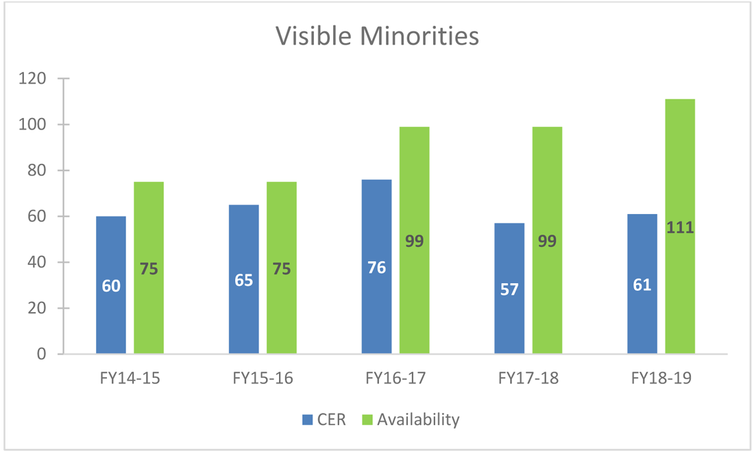 CHART&nbsp;3: Employment Equity Representation: Visible Minorities &ndash; 2014 to 2019
