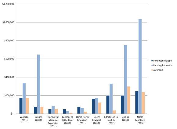 Figure 1: Funding offered, requested and awarded by completed hearing