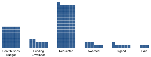 Figure 2: Snapshot of the PFP from FY 2010-11 to FY 2013-14