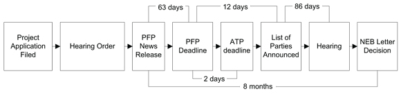 Figure 3: Vantage Hearing Timelines