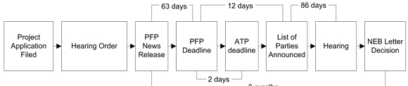 Figure 4: Line 9 Reversal Hearing Timelines