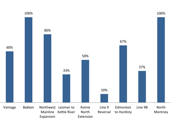 Figure 9: Percent of eligible intervenors for funding with an award