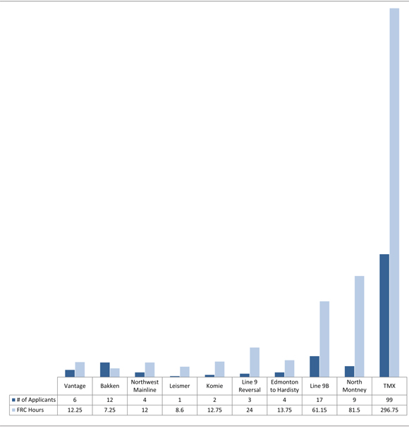 Figure 10: Hours spent by the FRC to review applications